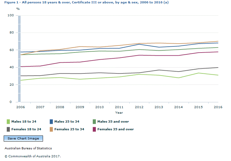 Graph Image for Figure 1 - All persons 18 years and over, Certificate III or above, by age and sex, 2006 to 2016 (a)